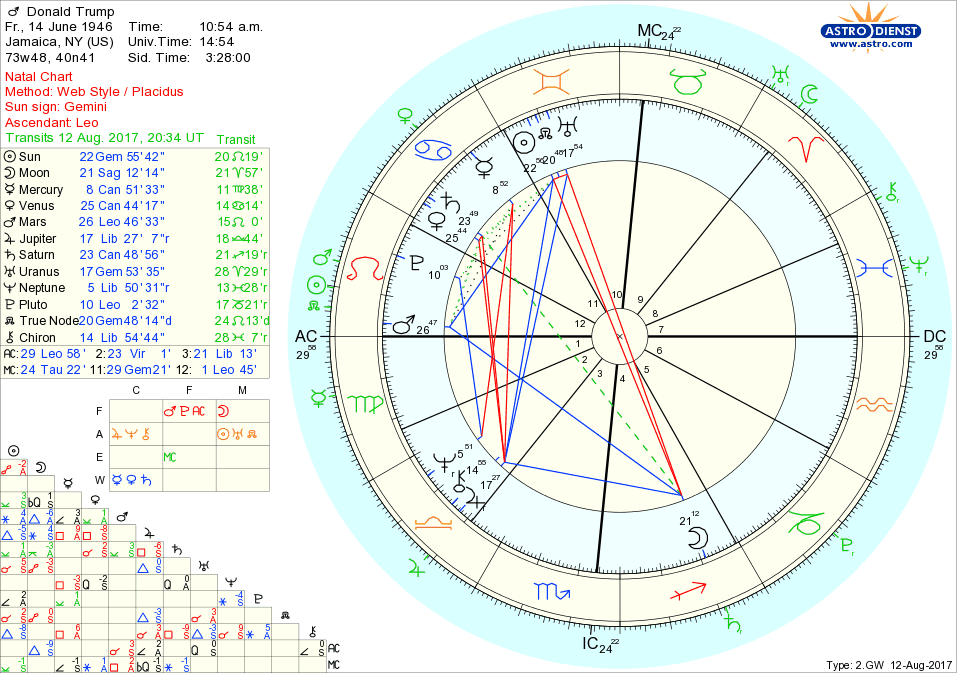 Trump And Pluto In The 5th House Astrology Bunny